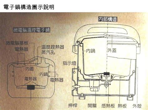 電鍋原理